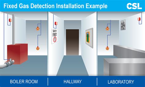 Fixed Online Gas Detector purchase|fixed gas detector installation.